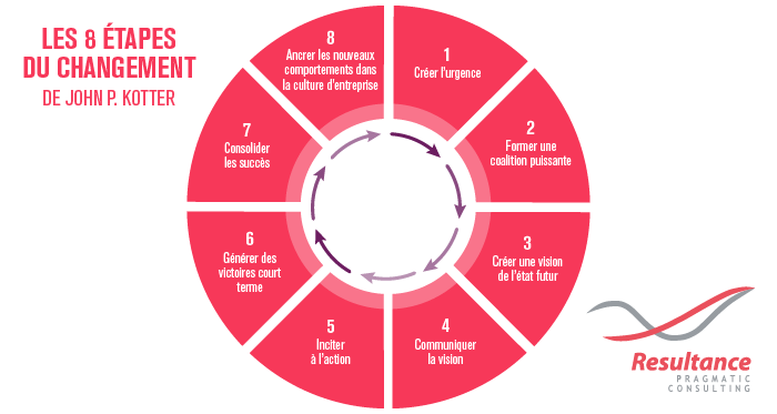 8 étapes du changement